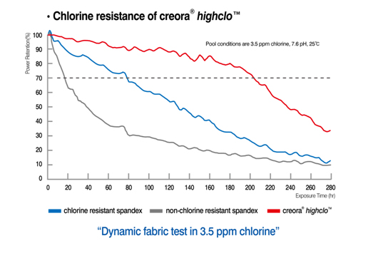 The story behind creora highclo elastane