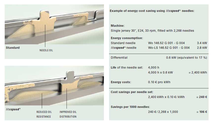 Example of energy cost saving using litespeed Â® needles: