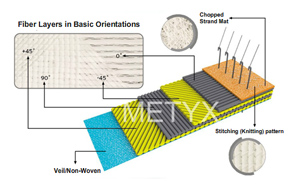 METYX multiaxial fabrics are stitch-bonded non-crimp reinforcements made out of high-tenacity fibres such as E-glass, S-glass, aramid, and carbon. Multiaxial consist of one or more layers of unidirectional fibres available in several forms: Unidirectional, Biaxial, Traxial, Qudraxial, Combi and Hybrid Reinforcements. The layers are held in place by a non-structural stitching thread, which is generally a polyester yarn. Image: © METYX COMPOSITES