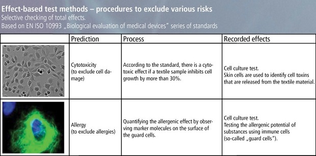 Effect-based test methods - process for excluding various risks. © Hohenstein Institute