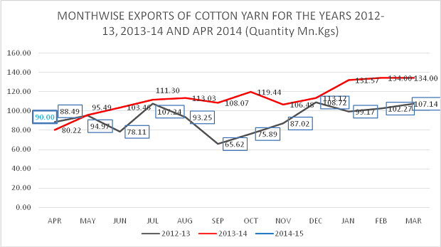 The graph shows the monthly movement of yarn exports from India for the last three fiscal years. © Texprocil