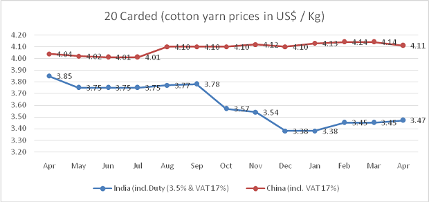 This graph indicates that the price difference between Indian and Chinese cotton yarn prices is high. © Texprocil