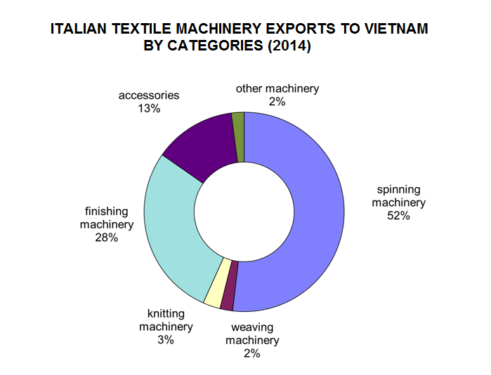 Italian textile machinery exports to Vietnam by categories. © ACIMIT 