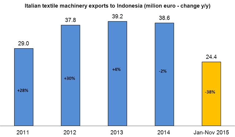 Italian textile machinery exports to Indonesia. © ACIMIT