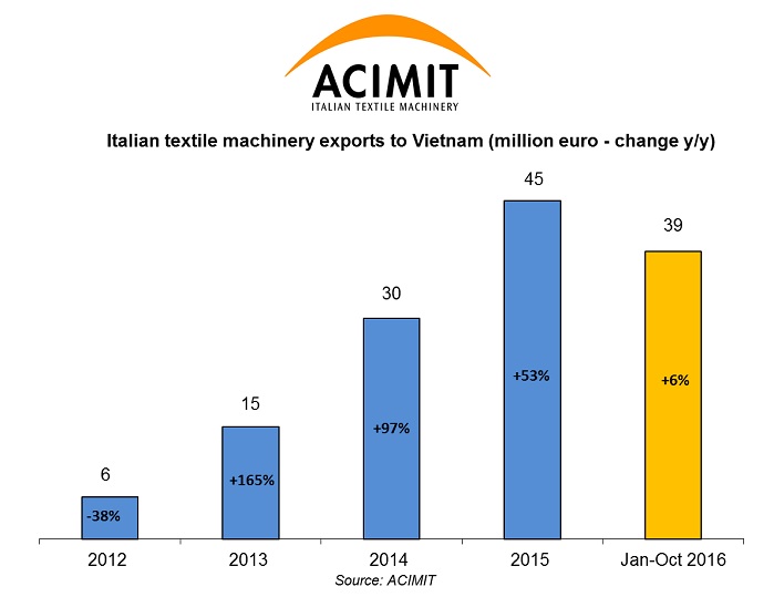 Italian textile machinery exports to Vietnam (million EUR - change y/y). © ACIMIT
