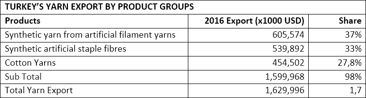 Turkey’s yarn export by product groups. © Union of Turkish Exporters
