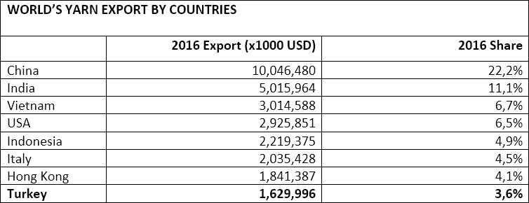 World's yarn export by countries. © ITC
