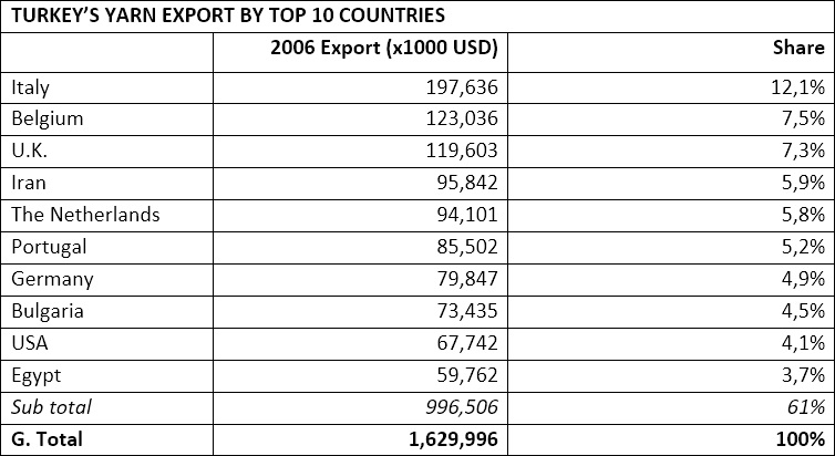 Turkey’s yarn export by top 10 countries. © Union of Turkish Exporters