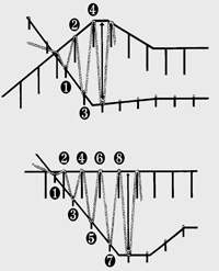 Compared to conventional stitch forming systems with 8 yarn deflection points, using the relative movement technology the yarn is guided over just 4 deflection points, reducing strain on the yarn and so minimizing yarn breakage.