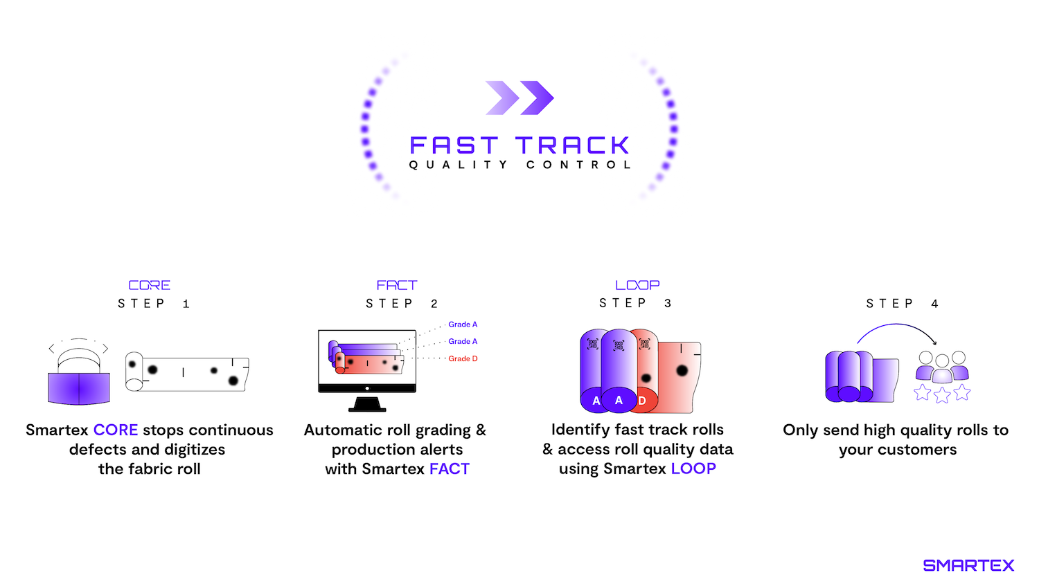 Smartex FACT Fast Track supply chain. © Smartex.ai 