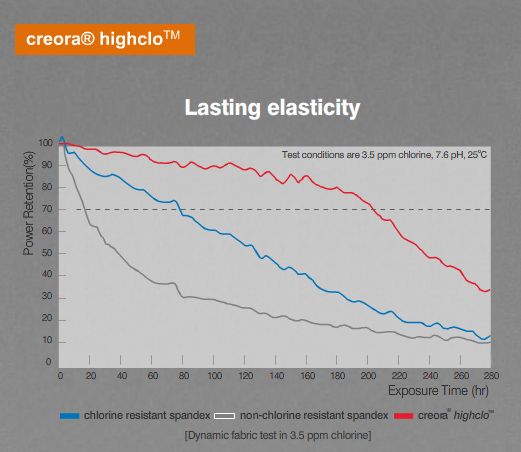 Crora highclo lasting elasticity diagram