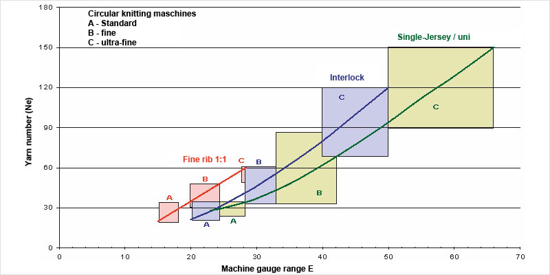 Yarn counts required in spun yarns for ultra-fine gauge circular knitting