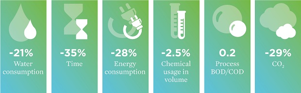 Archroma's One Way Calculator provides instant information for customers to make informed decision based on measureable benefits. © Archroma