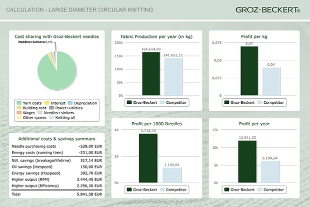 Overview of results - a circular knitting machine has so much more potential, the company believes. © Groz-Beckert