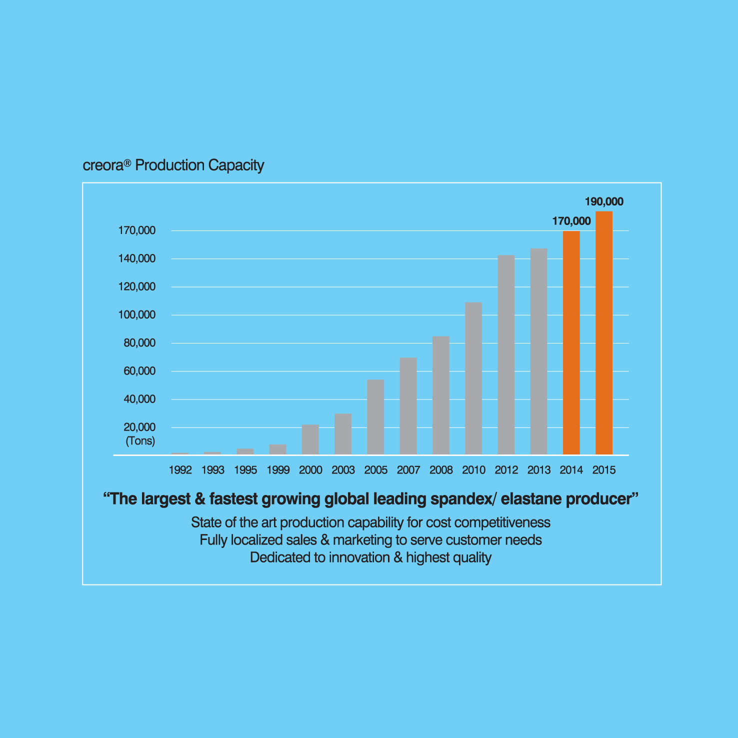 Creora production capacity. © Hyosung Corporation  