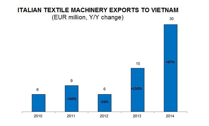 Italian textile machinery exports to Vietnam. © ACIMIT 