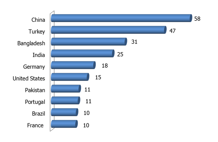 Italian textile machinery exports to main Countries - million euro (1st quarter 2015). © ACIMIT