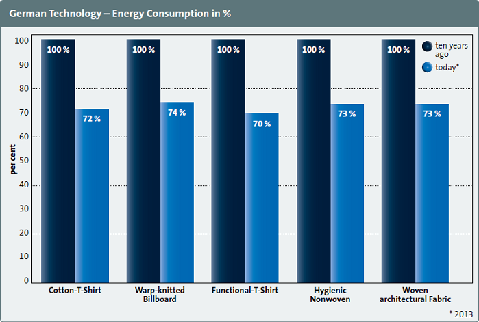 Total energy savings of up to 30% are possible by using German state-of-the-art technology compared to the machinery generation 10 years ago, according to VDMA. © VDMA 