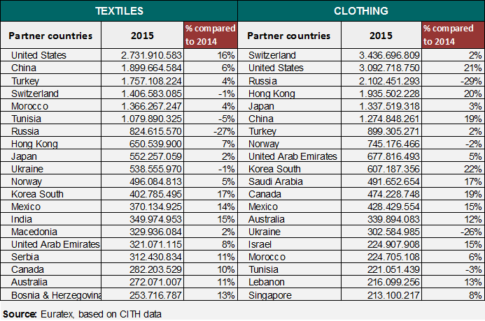 EU-28 T&C exports, €. © Euratex