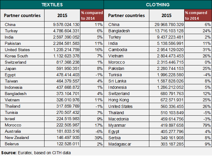 EU-28 T&C imports, €. © Euratex