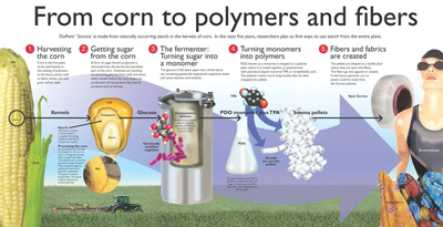 Corn to clothing