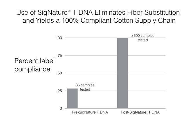 The market data shows that the company’s DNA-based system can be used to monitor, control or eliminate the off-shore substitution of high-value cotton fibres by fibres of unknown origin.