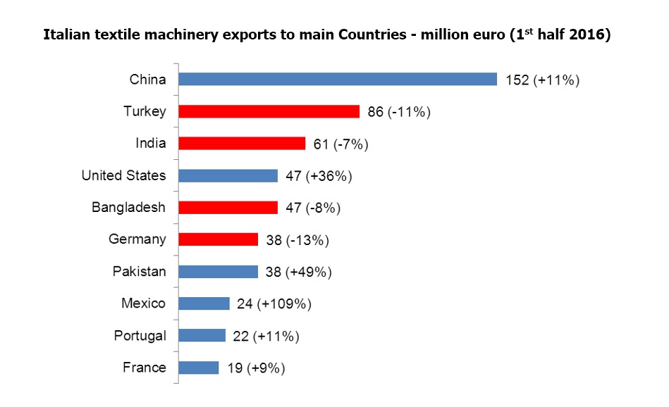 Italian textile machinery exports to main Countries - million euro (1st half 2016). © ACIMIT