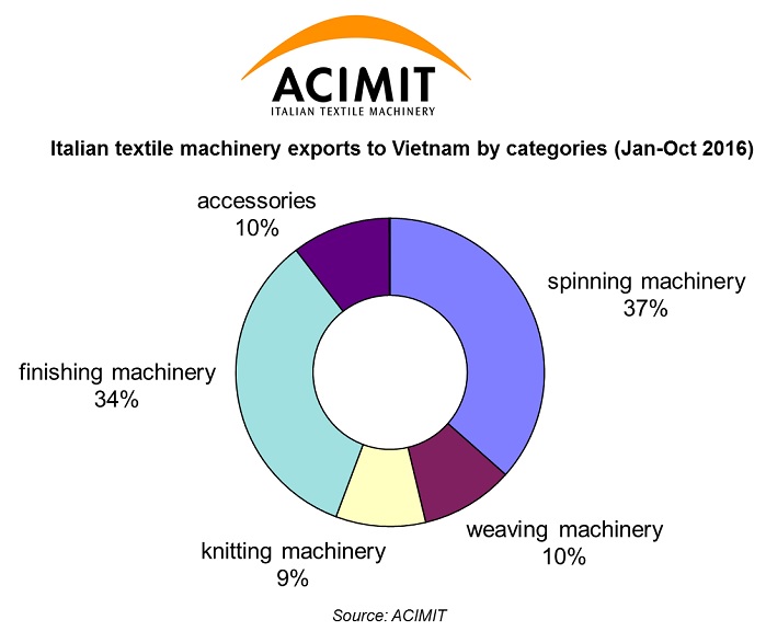 Italian textile machinery exports to Vietnam by categories (Jan-Oct 2016). © ACIMIT