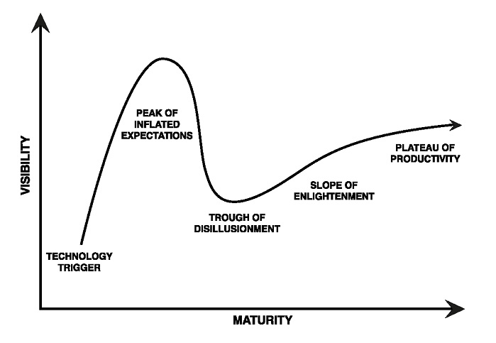 The Gartner Hype Cycle represents the stages of emerging technologies. © Gartner Research