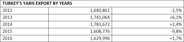 Turkey’s yarn export by years. © Union of Turkish Exporters