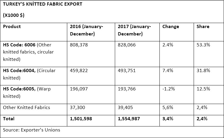 Turkey's knitted fabric export. © Hasan Gulveren 