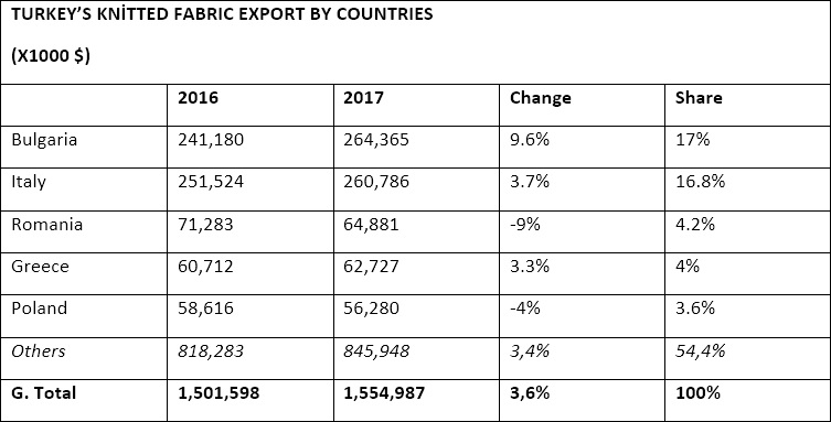 Turkey's knitted fabric export by countries. © Hasan Gulveren 