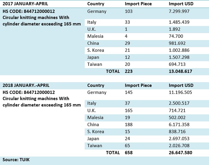 The 658 circular knitting machines imported so far this year came from 8 countries. © TUIK