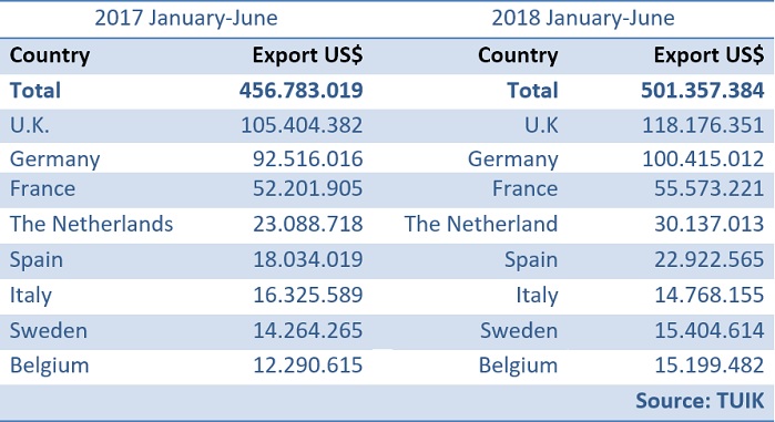 Turkey's socks exports have increased by 9.76% to US$ 501.3 million in the first half of 2018. © TUIK