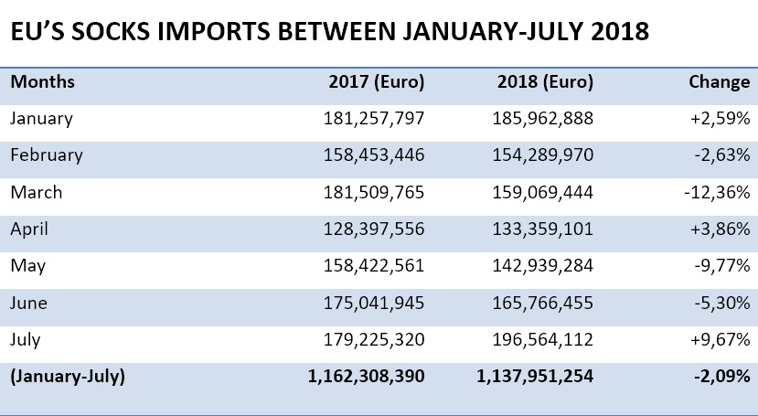 EU's socks imports between January-June 2018.