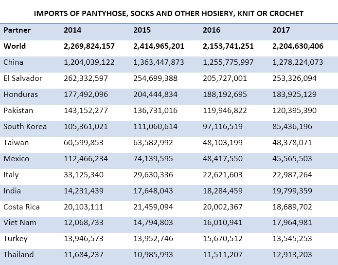 Imports of pantyhose, socks and other hosiery, knit or crochet. Data provided by the Office of Trade and Economic Analysis (OTEA), Industry and Analysis, International Trade Administration, U.S. Department of Commerce.