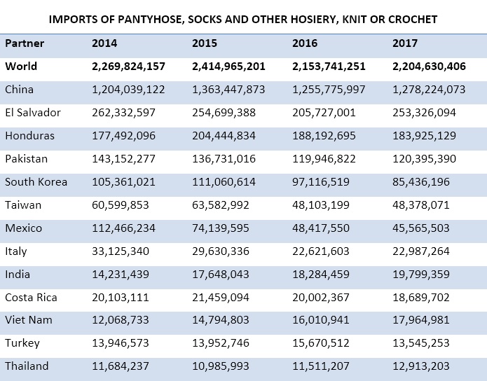 Imports of pantyhose, socks and other hosiery, knit or crochet. Data provided by the Office of Trade and Economic Analysis (OTEA), Industry and Analysis, International Trade Administration, U.S. Department of Commerce.