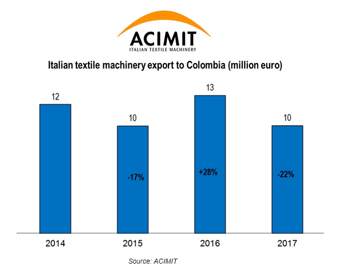 Italian textile machinery export to Colombia. © ACIMIT