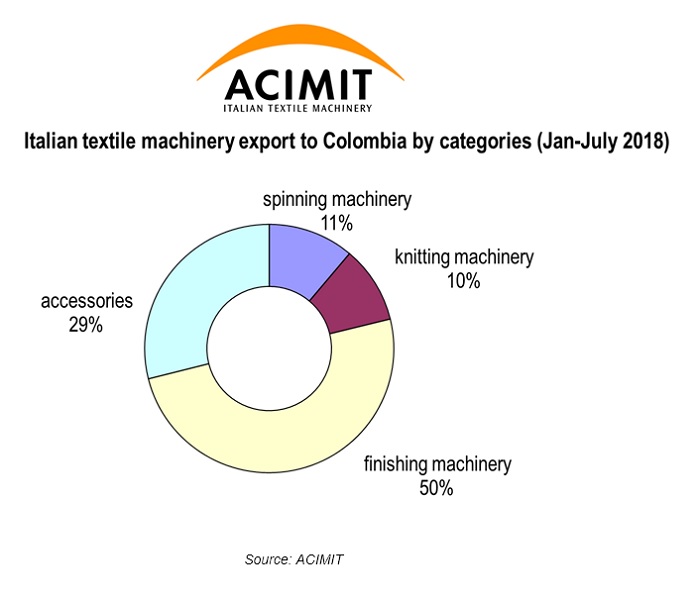 Italian textile machinery export to Colombia by categories. © ACIMIT