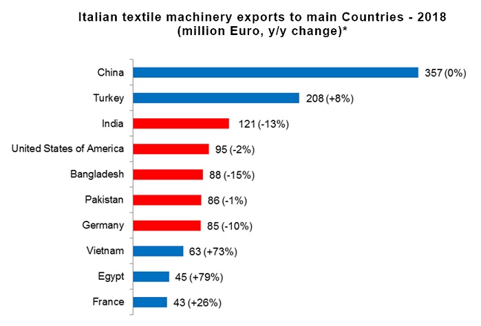 Italian textile machinery exports to main countries in 2018. © ACIMIT