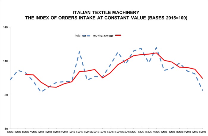 The index of orders intake at constant value. © ACIMIT 