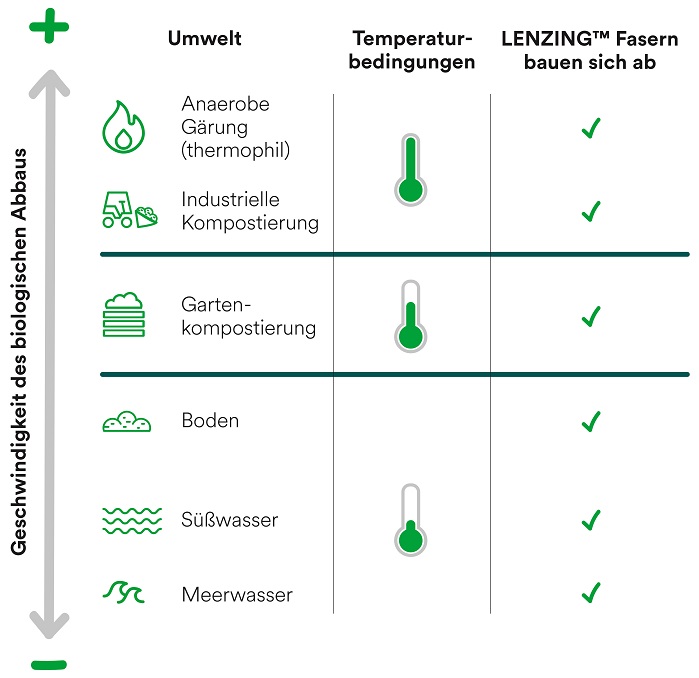 Biodegradation in different environments. © Lenzing AG