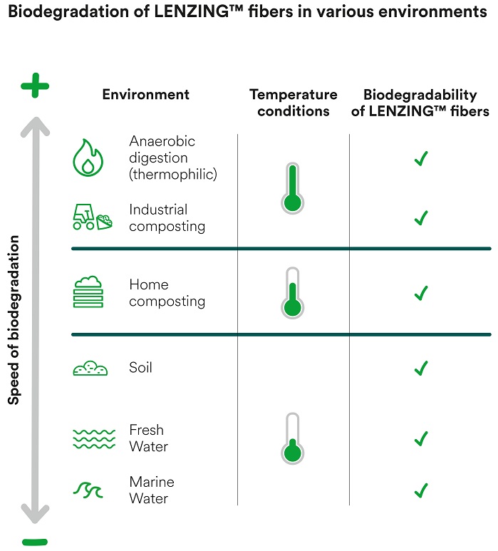 Biodegradation in different environments. © Lenzing AG