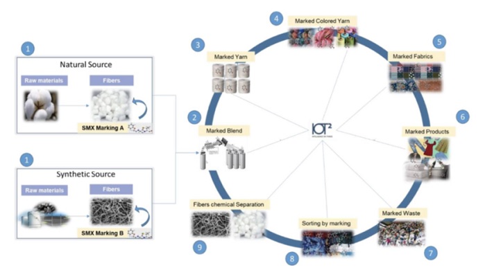 The marking system is embedded in all three life cycles and the numerous, multi-layered data is secured stored on blockchain. © Security Matters 