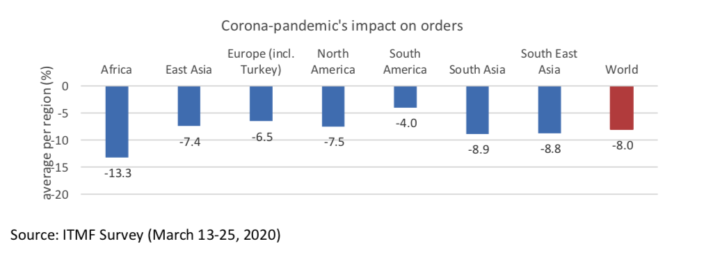 Source: ITMF Survey (March 13-25, 2020)