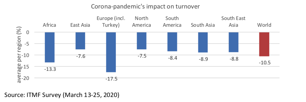 Source: ITMF Survey (March 13-25, 2020)