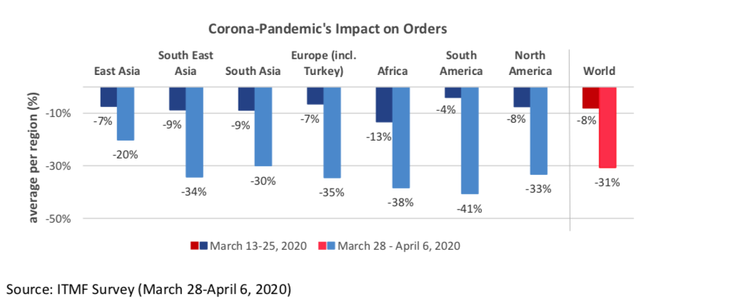 Source: ITMF Survey (March 28-April 6, 2020)