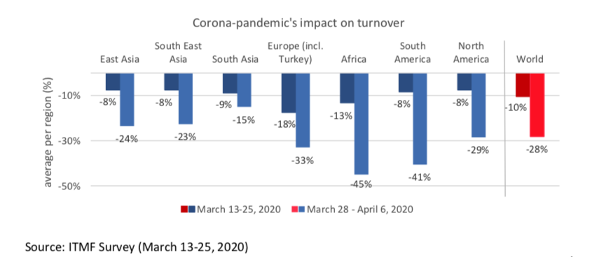 Source: ITMF Survey (March 13-25, 2020) 