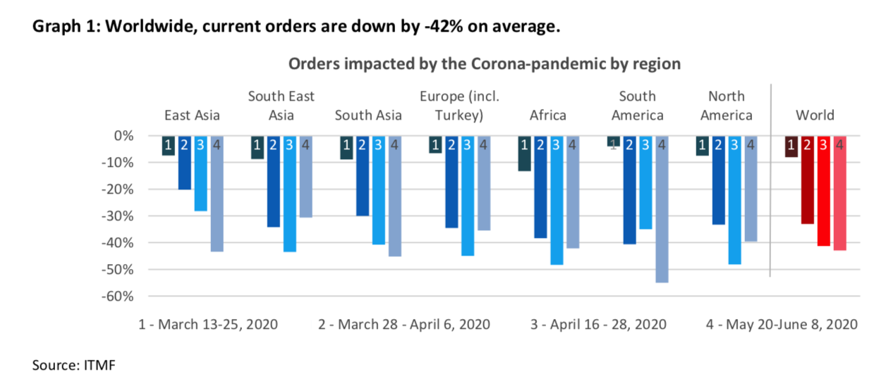 Current orders. Graph of a Worldwide Pandemic. Expected turnover. ITMF. Currents Worldwide.