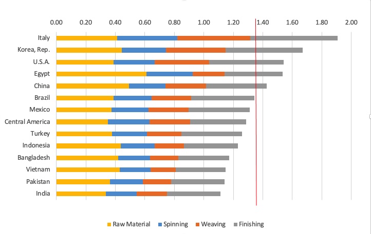 Figure 1: Total cost of producing a finished meter of woven fabric (CO, COW), by segment (UDSD/m). © ITMF